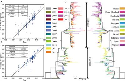 Global Spread of the B5 Subgenotype EV-A71 and the Phylogeographical Analysis of Chinese Migration Events